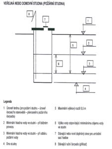 Zdroje požární vody